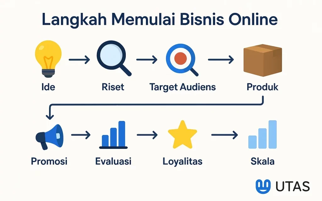 Tips Memulai Bisnis Online Dari Nol Untuk Pemula