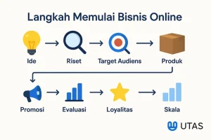 Tips Memulai Bisnis Online Dari Nol Untuk Pemula